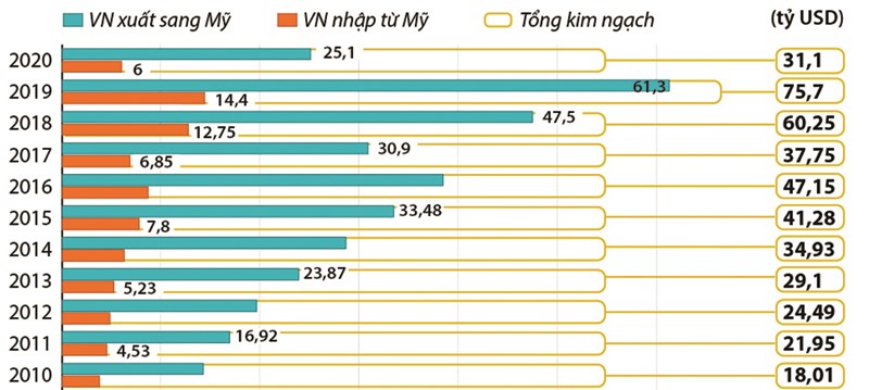 Kim ngạch thương mại song phương Việt Nam - Hoa Kỳ qua các năm. Nguồn: TCHQ