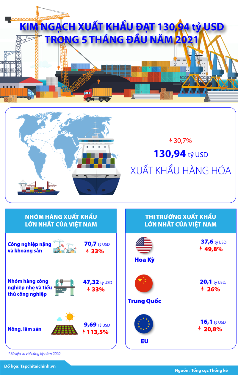 [Infographics] Kim ngạch xuất khẩu đạt 130,94 tỷ USD trong 5 tháng đầu năm 2021 - Ảnh 1