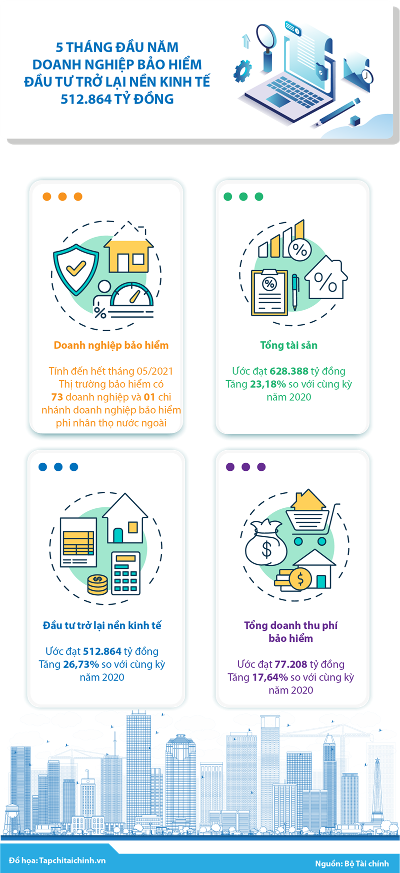 [Infographics] 5 tháng đầu năm, doanh nghiệp bảo hiểm đầu tư trở lại nền kinh tế 512.864 tỷ đồng - Ảnh 1