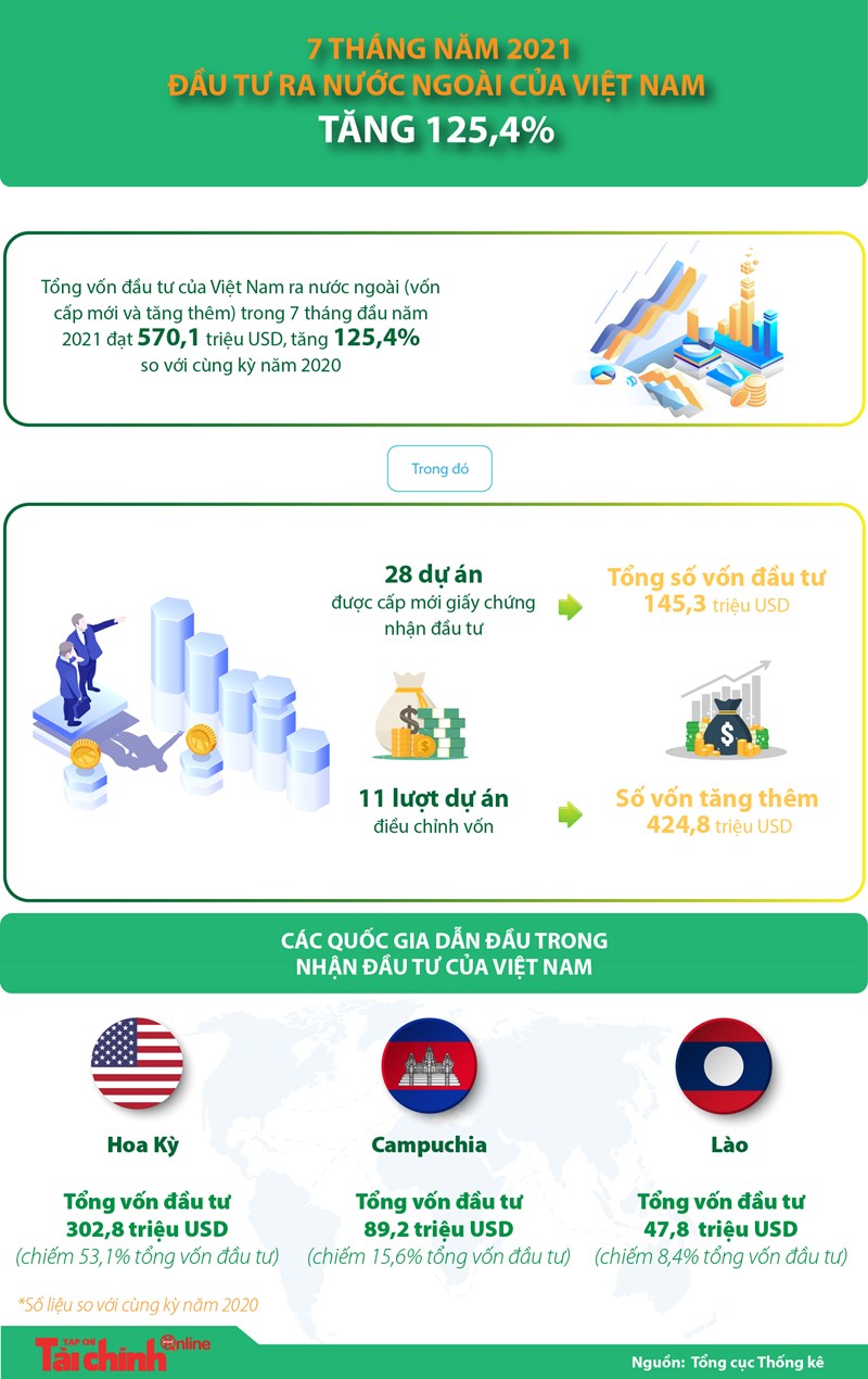 [Infographics] 7 tháng, đầu tư ra nước ngoài của Việt Nam tăng 125,4%  - Ảnh 1