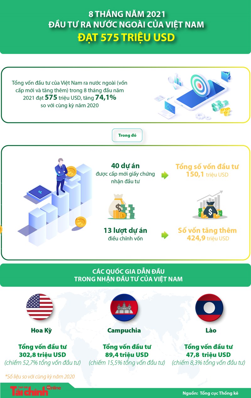 [Infographics] 8 tháng đầu năm 2021, đầu tư ra nước ngoài của Việt Nam đạt 575 triệu USD - Ảnh 1