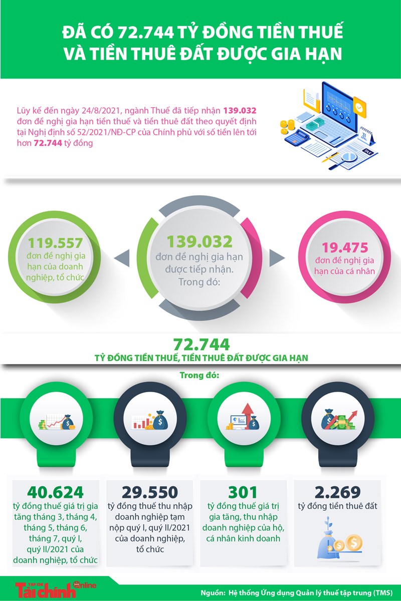 [Infographics] Đã có 72.744 tỷ đồng tiền thuế và tiền thuê đất được gia hạn - Ảnh 1