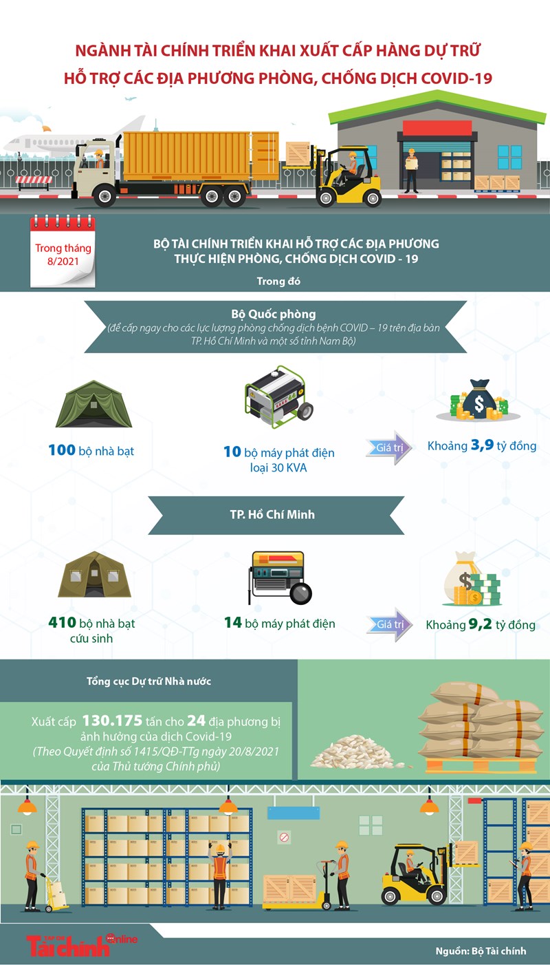 [Infographics] Ngành Tài chính triển khai xuất cấp hàng dự trữ hỗ trợ các địa phương phòng, chống dịch COVID-19 - Ảnh 1