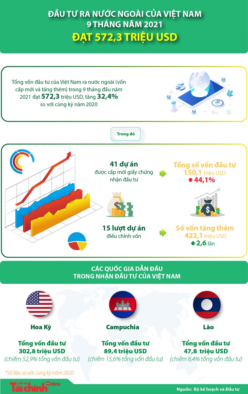 [Infographics] Đầu tư của Việt Nam ra nước ngoài 9 tháng đầu năm 2021 đạt 572,3 triệu USD - Ảnh 1