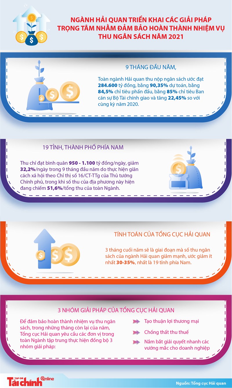 [Infographics] Ngành Hải quan triển khai các giải pháp trọng tâm nhằm đảm bảo hoàn thành nhiệm vụ thu ngân sách  - Ảnh 1
