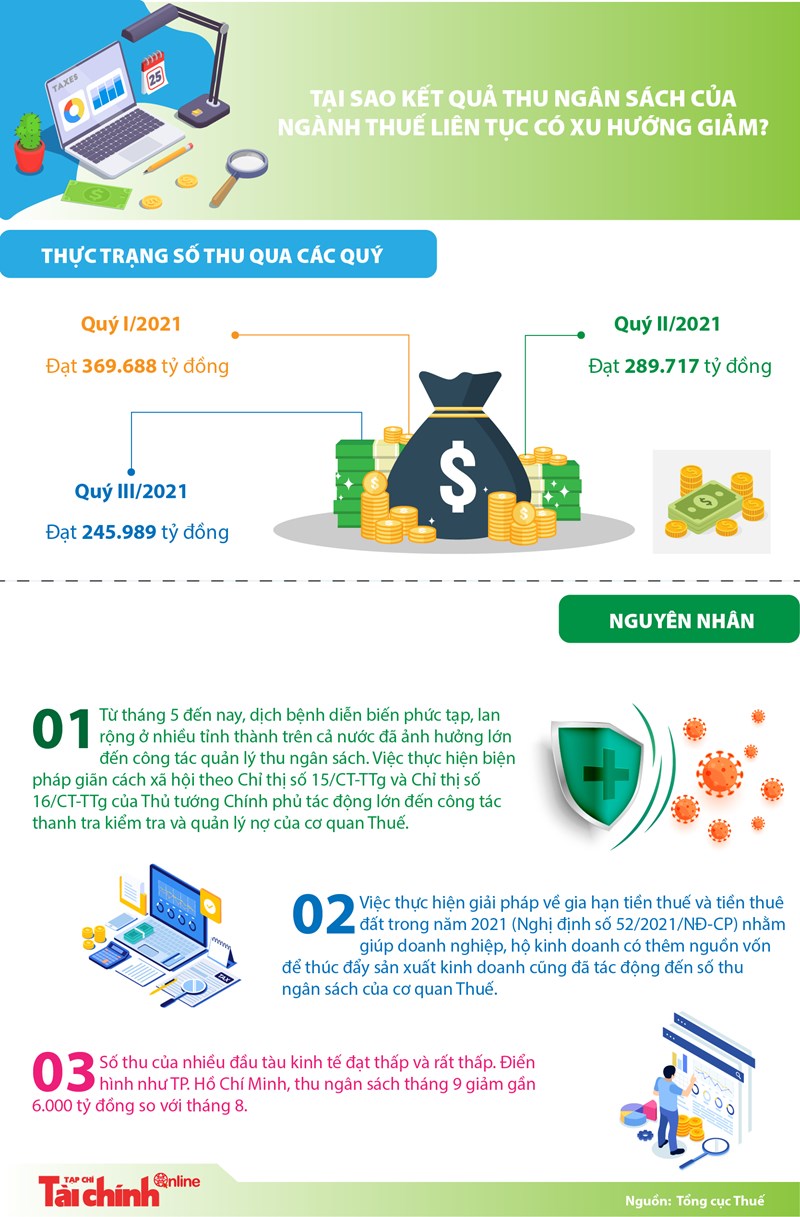 [Infographics] Tại sao kết quả thu ngân sách của ngành Thuế liên tục có xu hướng giảm? - Ảnh 1