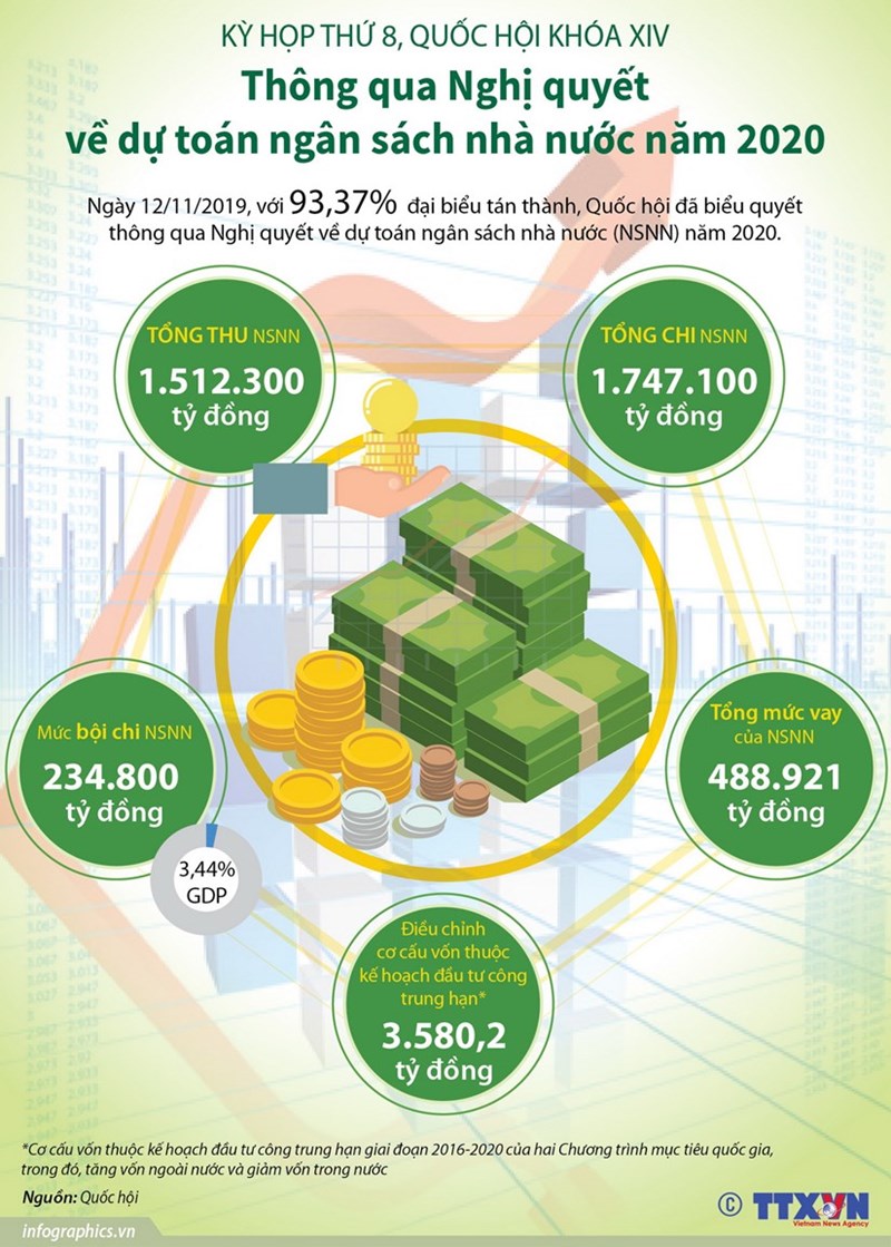 [Infographics] Nghị quyết về dự toán ngân sách nhà nước năm 2020