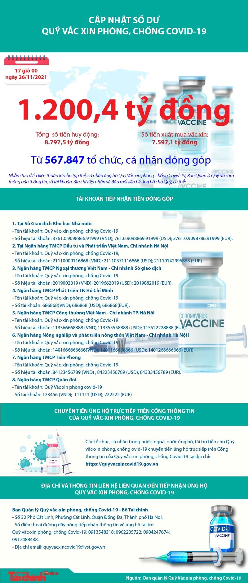 Quỹ Vắc xin phòng, chống COVID-19 còn dư 1.200,4 tỷ đồng - Ảnh 1