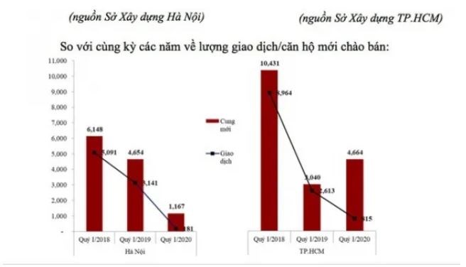 Nguồn cung v&agrave; lượng giao dịch bất động sản sụt giảm trong qu&yacute; 1 năm 2020.