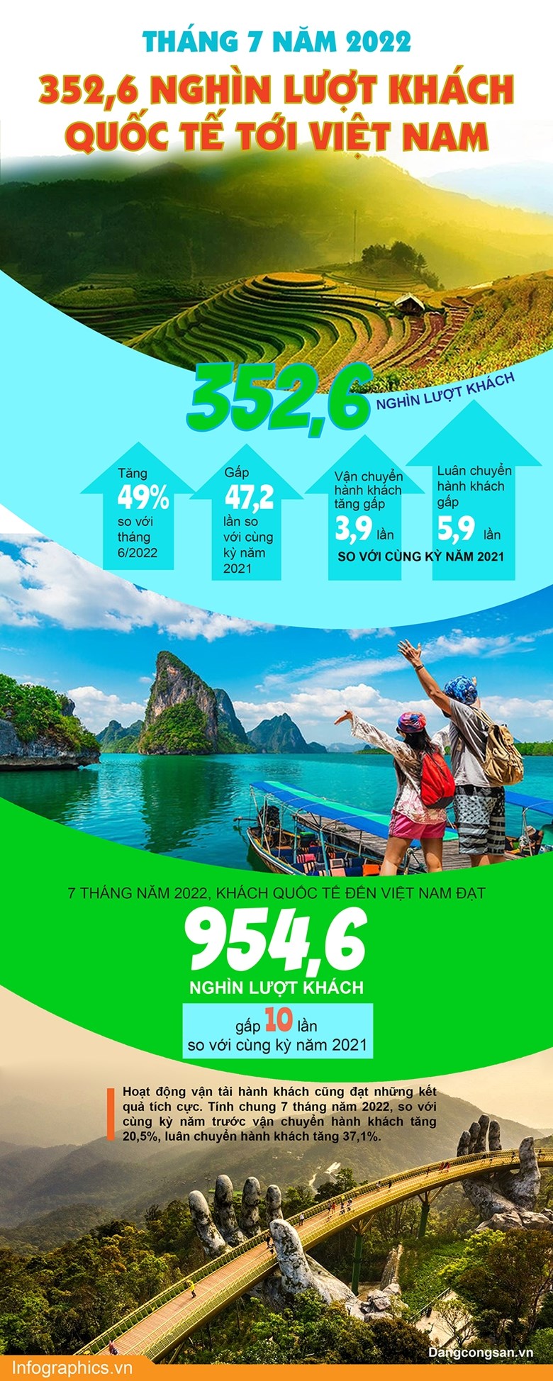 Tháng 7/2022 có 352,6 nghìn lượt khách quốc tế tới Việt Nam - Ảnh 1