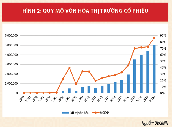 Thị trường chứng khoán Việt Nam khẳng định kênh huy động vốn quan trọng của nền kinh tế - Ảnh 2