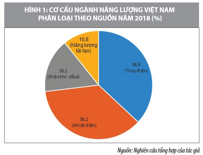 Phát triển tín dụng cho năng lượng tái tạo ở Việt Nam - Ảnh 1