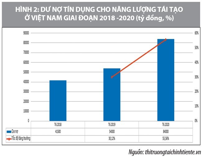 Phát triển tín dụng cho năng lượng tái tạo ở Việt Nam - Ảnh 2