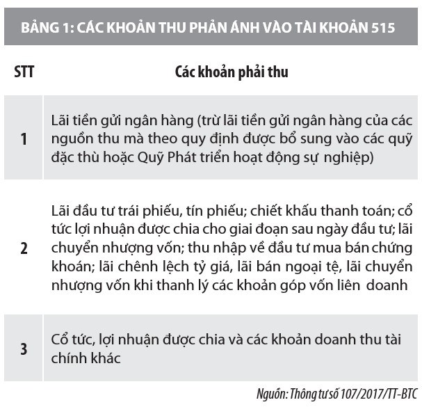 Kế toán các khoản doanh thu của hoạt động tài chính tại đơn vị hành chính sự nghiệp - Ảnh 1