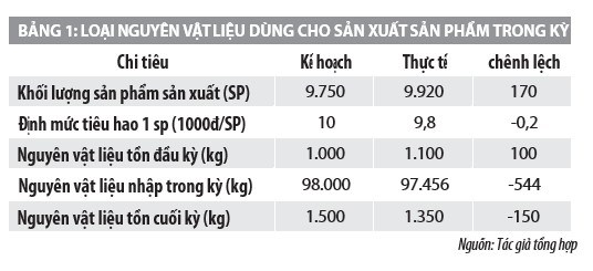 Mối quan hệ giữa cung ứng, dự trữ và sử dụng nguyên vật liệu trong quản lý tài chính doanh nghiệp - Ảnh 2
