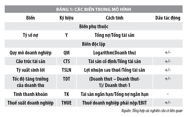 Đánh giá cấu trúc vốn của các công ty ngành Thực phẩm niêm yết trên Sở Giao dịch Chứng khoán TP. Hồ Chí Minh - Ảnh 1