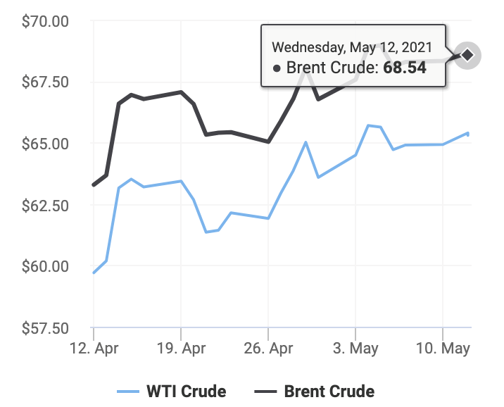 Diễn biến gi&aacute; dầu th&ocirc; Brent v&agrave; dầu th&ocirc; WTI từ ng&agrave;y 12/4 đến 12/5/2021 (Ảnh: Oil Price)
