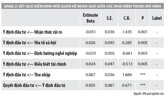 Các yếu tố ảnh hưởng đến quyết định của nhà đầu tư mới trên thị trường chứng khoán Việt Nam - Ảnh 2