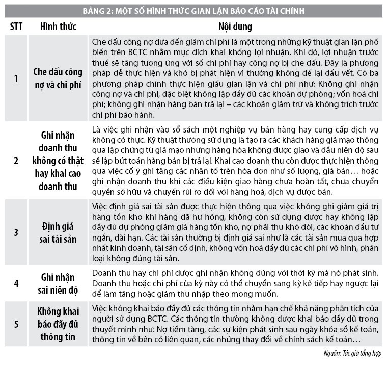 Các hình thức gian lận trên báo cáo tài chính của doanh nghiệp và hàm ý cho Việt Nam - Ảnh 2