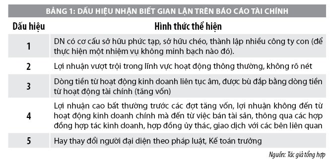 Các hình thức gian lận trên báo cáo tài chính của doanh nghiệp và hàm ý cho Việt Nam - Ảnh 1