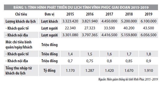Thực trạng xây dựng và phát triển thương hiệu du lịch tỉnh Vĩnh Phúc - Ảnh 1