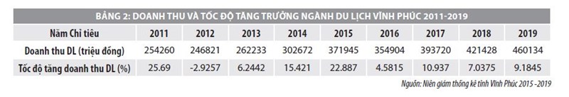 Thực trạng xây dựng và phát triển thương hiệu du lịch tỉnh Vĩnh Phúc - Ảnh 2