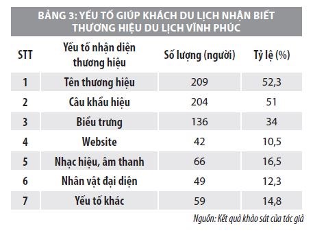 Thực trạng xây dựng và phát triển thương hiệu du lịch tỉnh Vĩnh Phúc - Ảnh 3