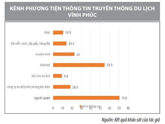 Thực trạng xây dựng và phát triển thương hiệu du lịch tỉnh Vĩnh Phúc - Ảnh 4
