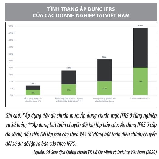 Giải pháp thúc đẩy vận dụng chuẩn mực báo cáo tài chính quốc tế tại các doanh nghiệp Việt Nam  - Ảnh 1