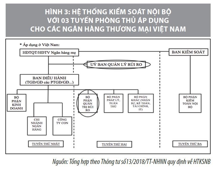 Định hướng hoàn thiện hệ thống kiểm soát nội bộ tại các ngân hàng thương mại Việt Nam  - Ảnh 4
