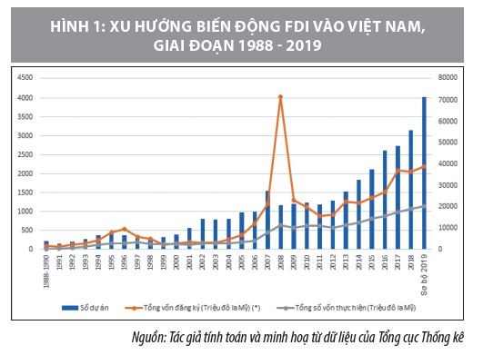 Đầu tư trực tiếp nước ngoài và vấn đề phát triển kinh tế - xã hội ở Việt Nam - Ảnh 1