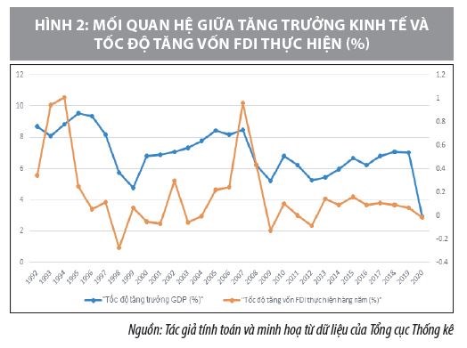 Đầu tư trực tiếp nước ngoài và vấn đề phát triển kinh tế - xã hội ở Việt Nam  - Ảnh 2