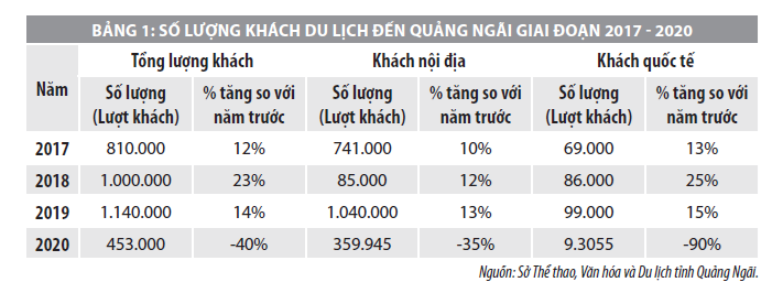 Giải pháp phát triển kinh tế du lịch của tỉnh Quảng Ngãi trong giai đoạn hiện nay - Ảnh 1