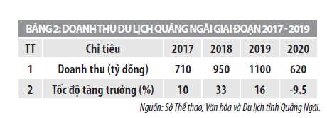 Giải pháp phát triển kinh tế du lịch của tỉnh Quảng Ngãi trong giai đoạn hiện nay - Ảnh 2