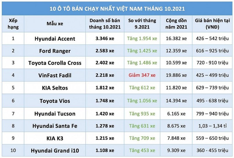 10 dòng xe ô tô bán chạy nhất thị trường Việt Nam - Ảnh 1