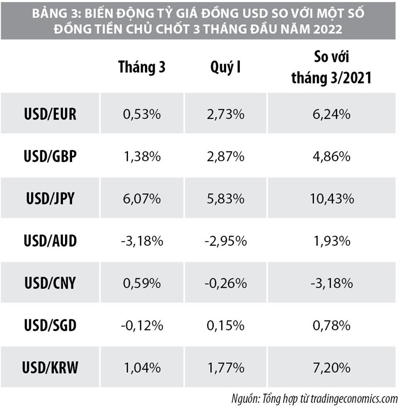 Biến động thị trường tài chính quốc tế  và những vấn đề đặt ra cho Việt Nam - Ảnh 3