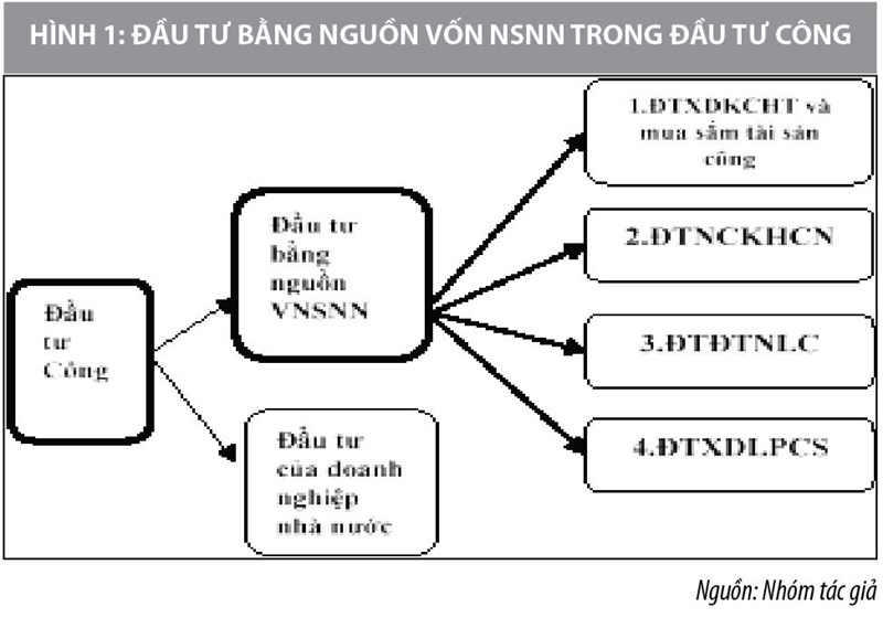 Đầu tư bằng nguồn vốn ngân sách nhà nước ở Việt Nam: Từ lý luận đến thực tiễn