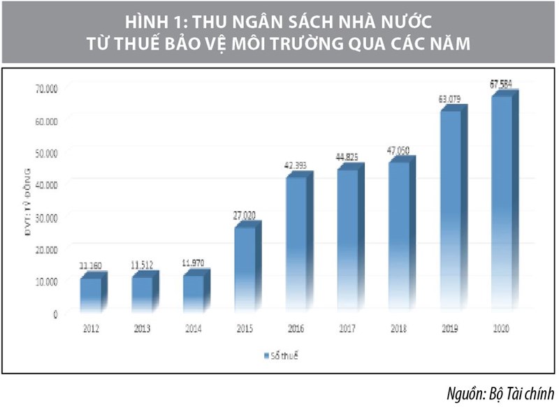 Chính sách quản lý thuế bảo vệ môi trường tại Việt Nam và một số đề xuất - Ảnh 1