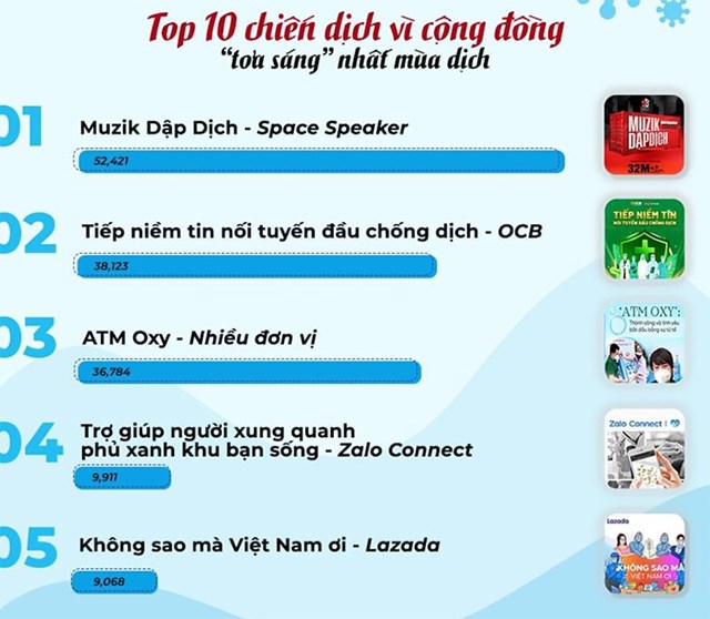 Dự &aacute;n &ldquo;Trợ gi&uacute;p người xung quanh, Phủ xanh khu bạn sống&rdquo; - Zalo Connect lọt Top 10 chiến dịch v&igrave; cộng đồng &ldquo;tỏa s&aacute;ng nhất m&ugrave;a dịch&rdquo; theo b&aacute;o c&aacute;o YouNet Media.