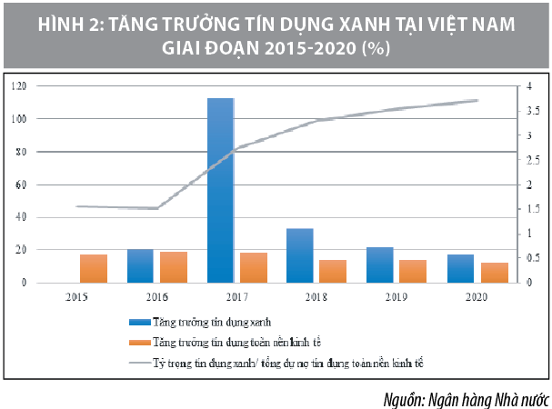 Phát triển tín dụng xanh góp phần thúc đẩy kinh tế tuần hoàn ở Việt Nam - Ảnh 2