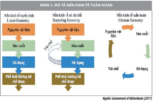 Kinh nghiệm quốc tế về phát triển kinh tế tuần hoàn và bài học cho Việt Nam - Ảnh 1