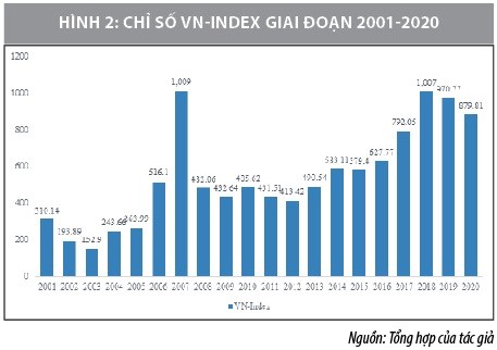 Mối quan hệ giữa tỷ giá hối đoái và giá chứng khoán tại Sở Giao dịch chứng khoán TP. Hồ Chí Minh - Ảnh 2