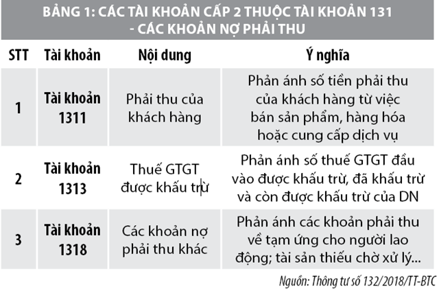 Công tác kế toán tài chính của doanh nghiệp siêu nhỏ nhìn từ kế toán các khoản nợ phải thu - Ảnh 1