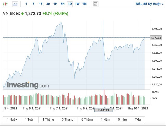 Nguồn: Investing.com