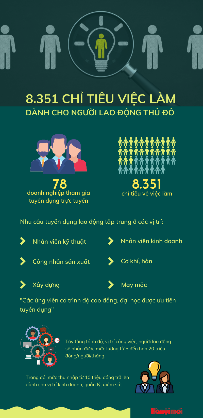 Người lao động Hà Nội được tuyển dụng với mức lương 20 triệu đồng/tháng - Ảnh 1