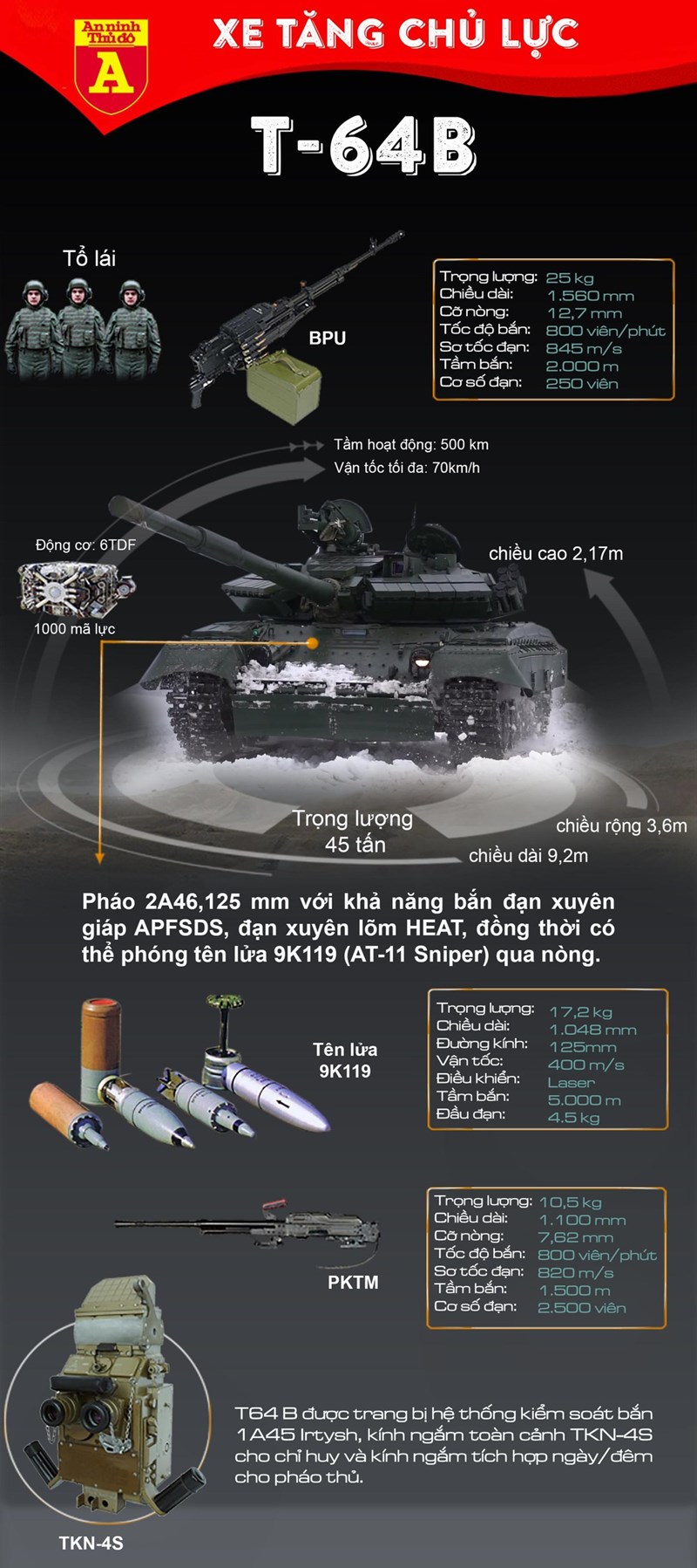 Sức mạnh của "Chiến tăng" T-64 Ukraine - Ảnh 1