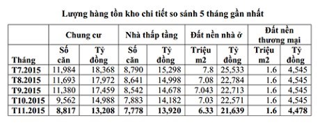 Bất động sản: Cả nước vẫn còn tồn kho 53.245 tỷ đồng - Ảnh 2