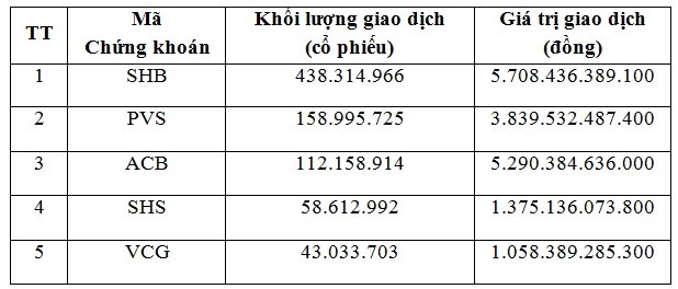 Đâu là những cổ phiếu nhà đầu tư nước ngoài mua và bán nhiều nhất trong tháng 3/2018? - Ảnh 1
