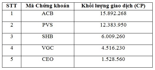 Nguồn: HNX
