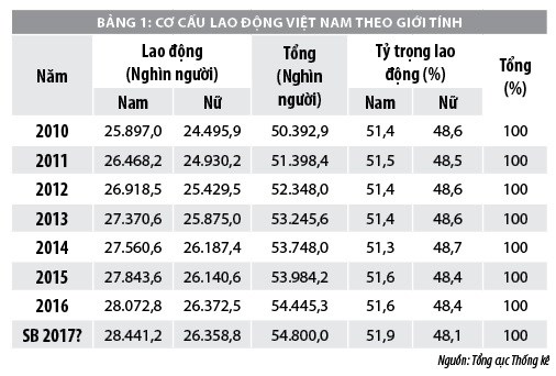 Thực trạng lực lượng lao động Việt Nam và một số vấn đề đặt ra - Ảnh 1